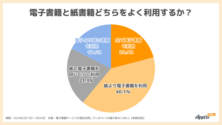 2024年調査_電子書籍と紙書籍どちらをよく利用するか？