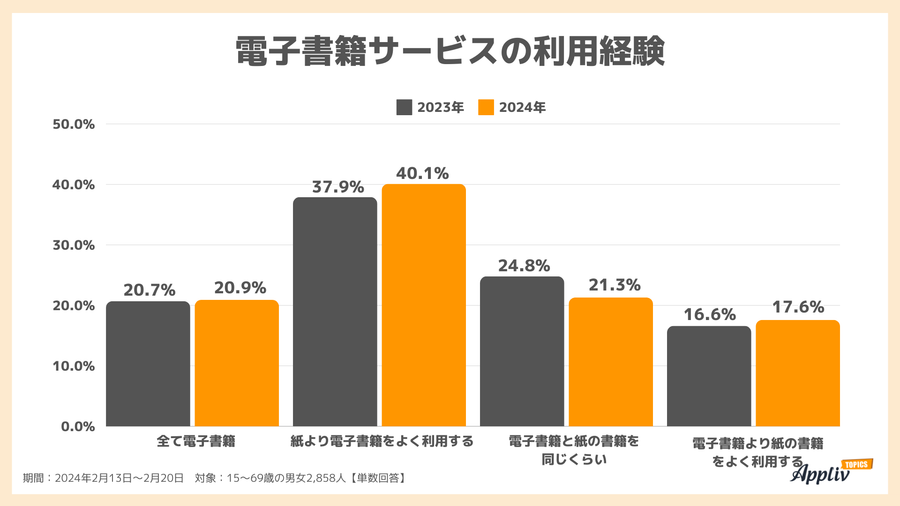 2024年調査_電子書籍と紙書籍どちらをよく利用するか（前年比較）