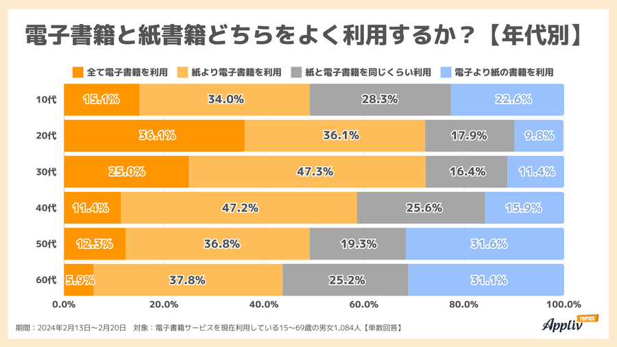 2024年調査_電子書籍と紙書籍どちらをよく利用するか？【年代別】
