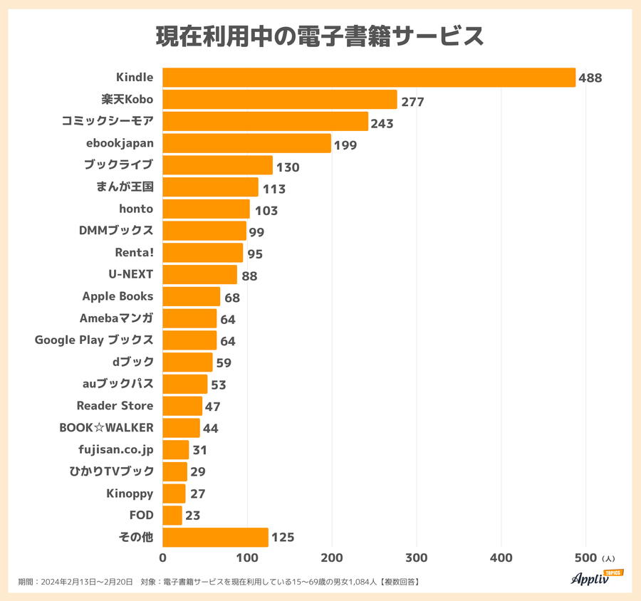 2024年調査_現在利用中の電子書籍サービス