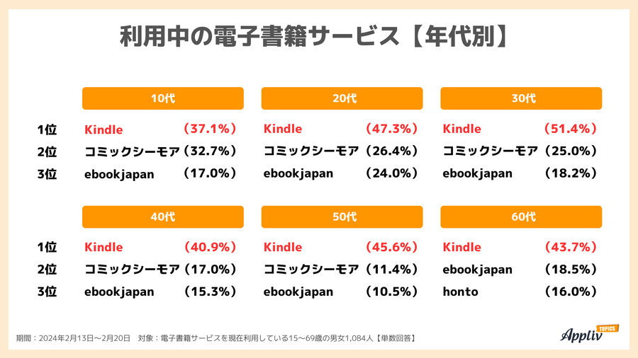 2024年調査_利用中の電子書籍サービス【年代別】