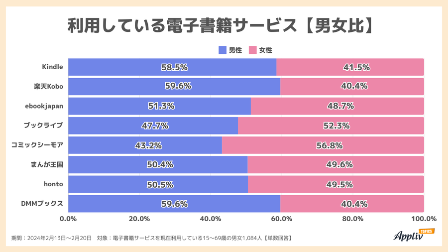 2024年調査_利用中の電子書籍サービス【性別】