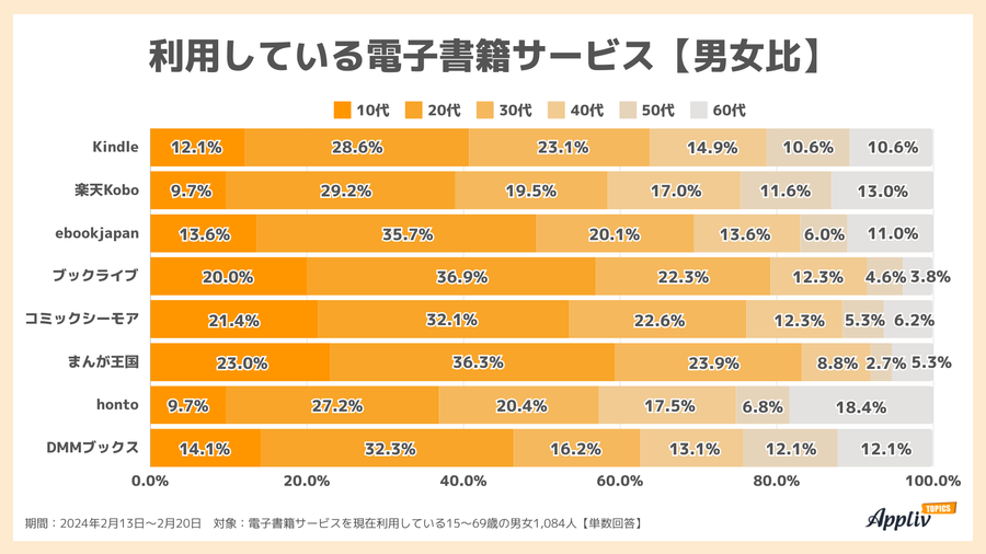 2024年調査_利用中の電子書籍サービス【年代別】