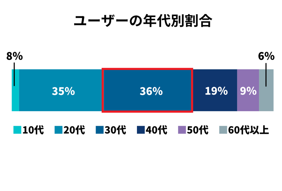 ユーザーの年代別割合