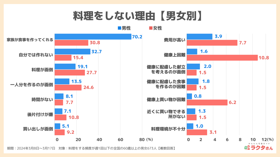 2024年調査料理をしない理由【男女別】_宅食グルメ