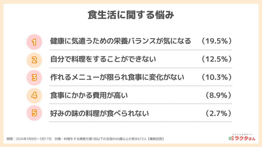 2024年食生活に関する最大の悩み_宅食グルメ