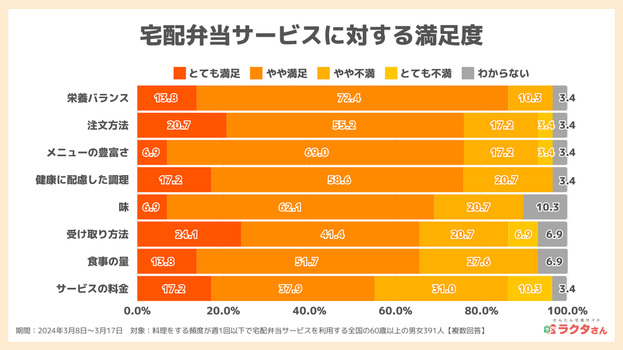 2024年調査宅配弁当サービスに対する満足度_宅食グルメ