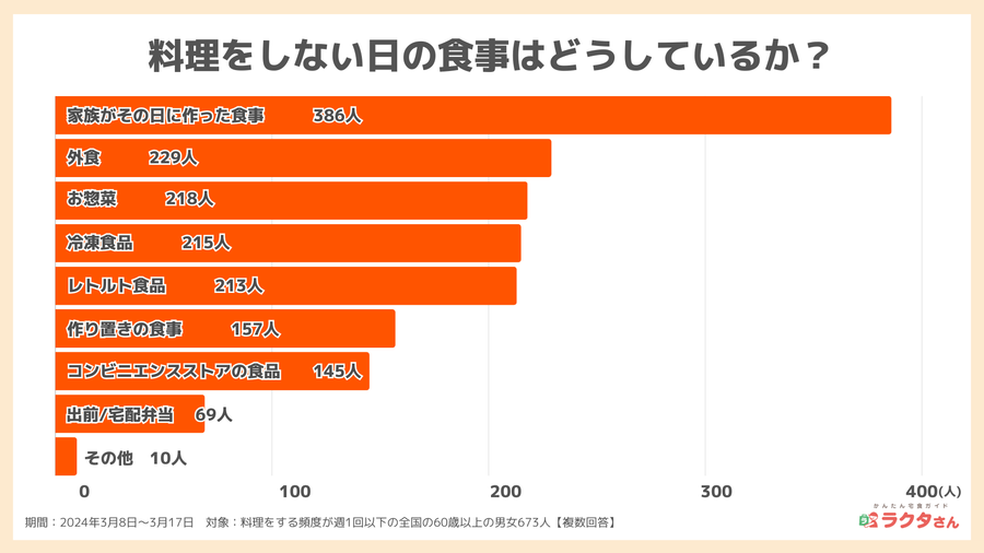 2024年調査料理をしない日の食事はどうしているか？_宅食グルメ