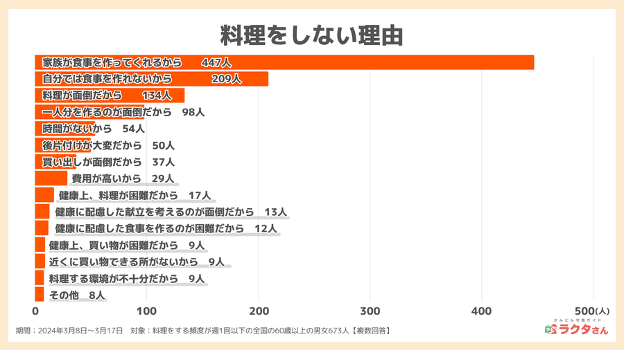 2024年調査料理をしない理由_宅食グルメ
