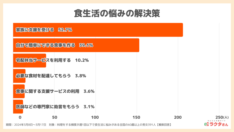2024年調査食生活の悩みの解決策_宅食グルメ
