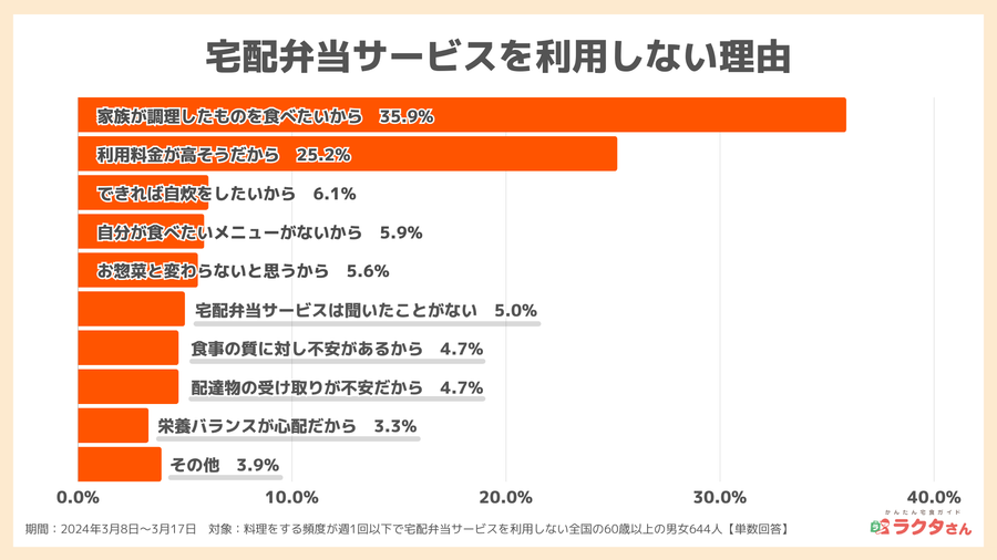 2024年調査宅配弁当サービスを利用しない理由_宅食グルメ