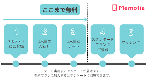 『Memotia（メモティア）』の料金プラン