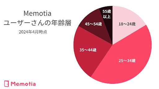 メモティアのユーザーの年齢層
