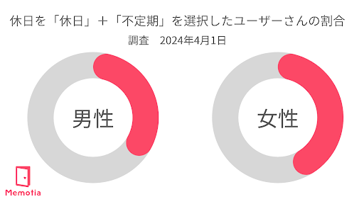 『Memotia（メモティア）』のユーザーの休日