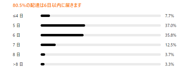Temuの商品到着までの日数