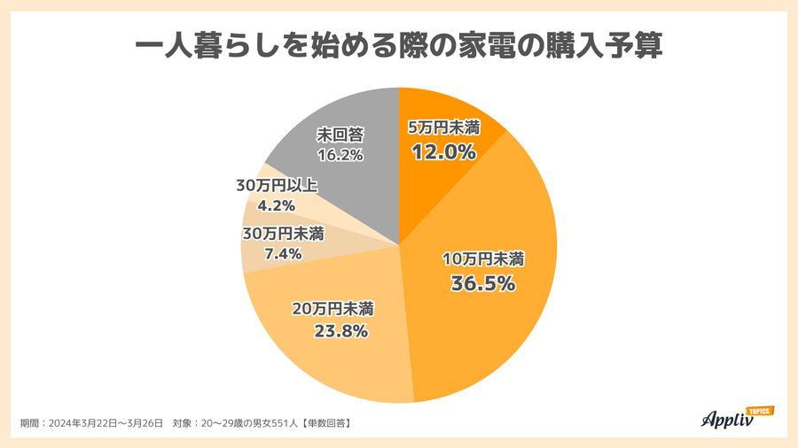 2024年調査_一人暮らしを始める際の家電の購入予算