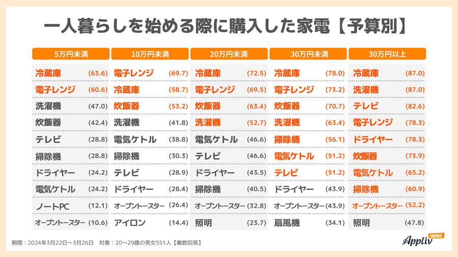2024年調査_一人暮らしを始める際に購入した家電【予算別】