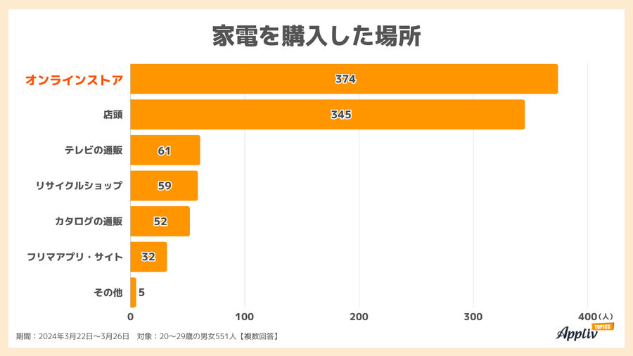 2024年調査_家電を購入した場所