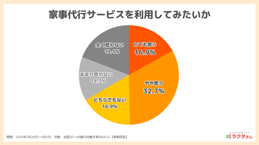 2024年調査_家事代行サービスの利用意向_宅食グルメ