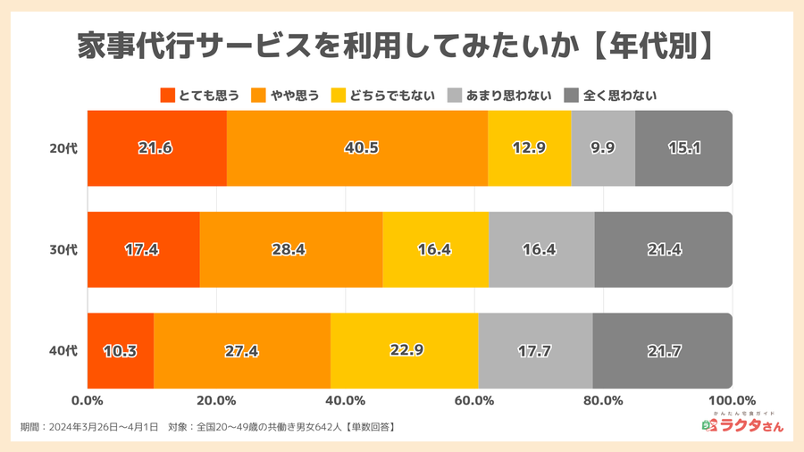2024年調査_家事代行サービスの利用意向【年代別】_宅食グルメ