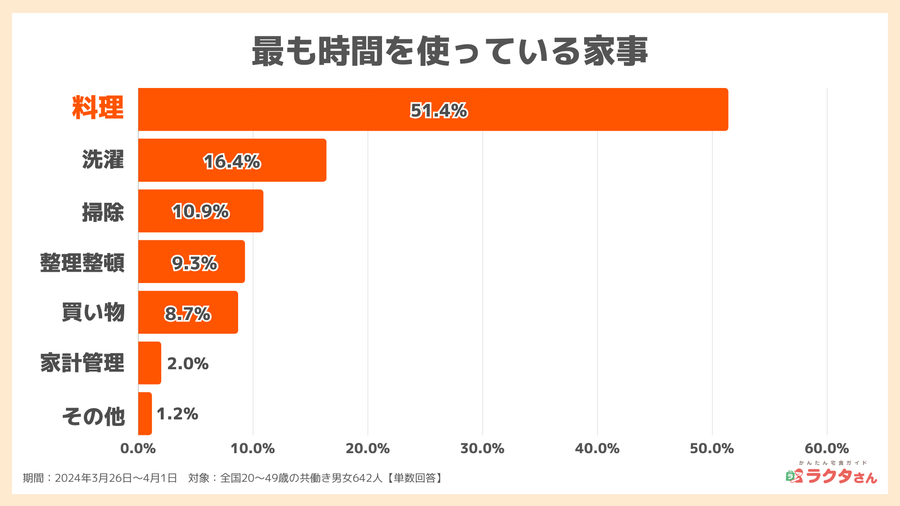 2024年調査_最も時間を使っている家事_宅食グルメ