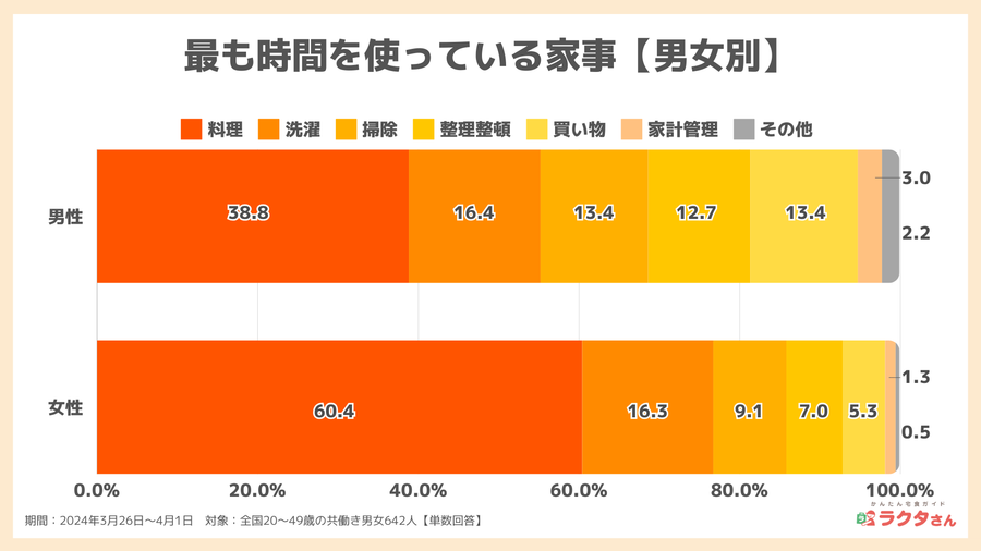 2024年調査_最も時間を使っている家事【男女別】_宅食グルメ
