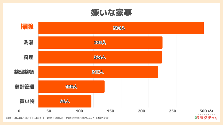 2024年調査_嫌いな家事_宅食グルメ