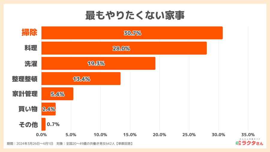 2024年調査_嫌いな家事の中で自分でやりたくない家事_宅食グルメ