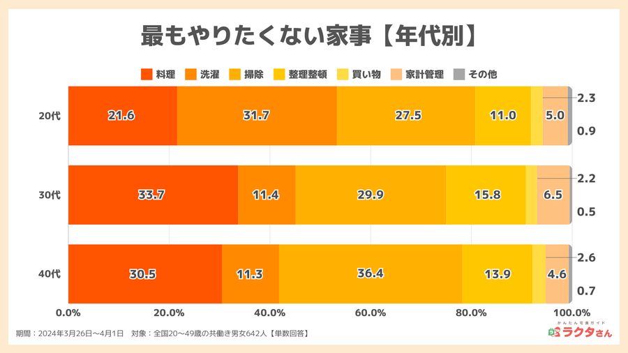 2024年調査_最もやりたくない家事【年代別】_宅食グルメ