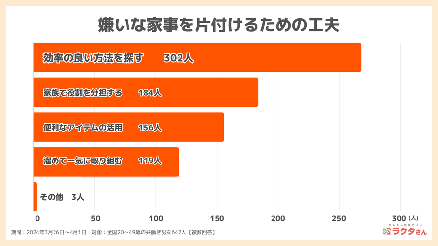 2024年調査_嫌いな家事を片付けるための工夫_宅食グルメ