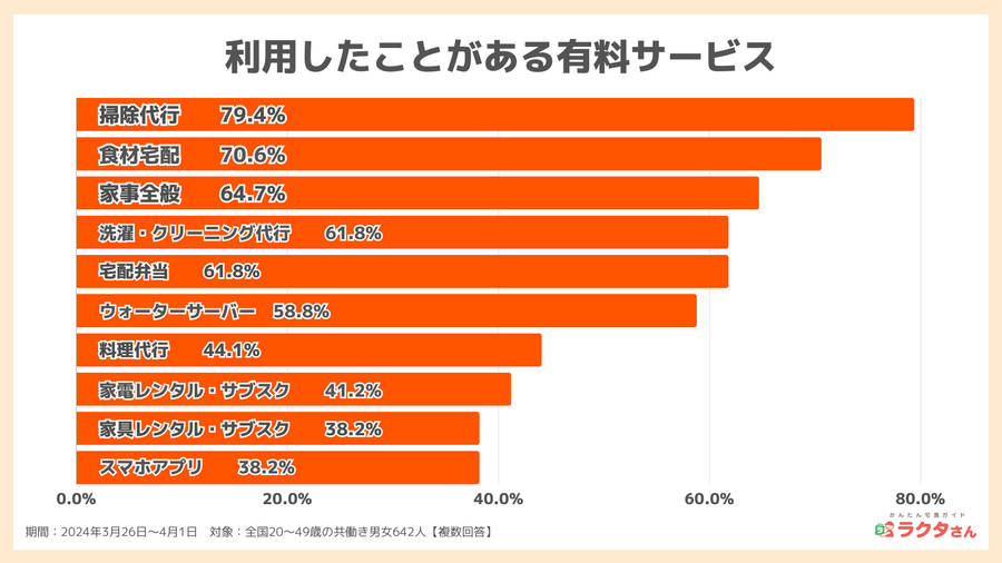 2024年調査_利用経験のある有料サービス_宅食グルメ