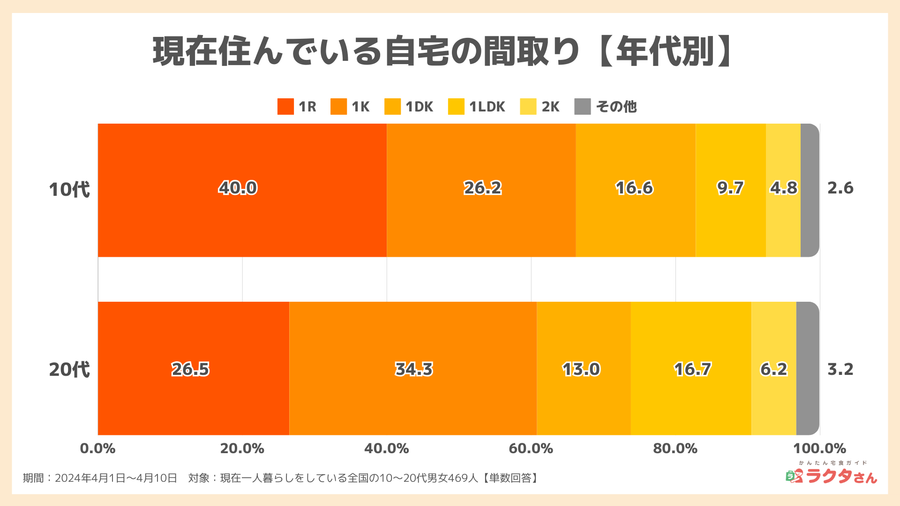 2024年調査_現在住んでいるところの間取り【年代別】_宅食グルメ