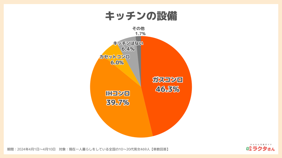 2024年調査_キッチンの設備_宅食グルメ