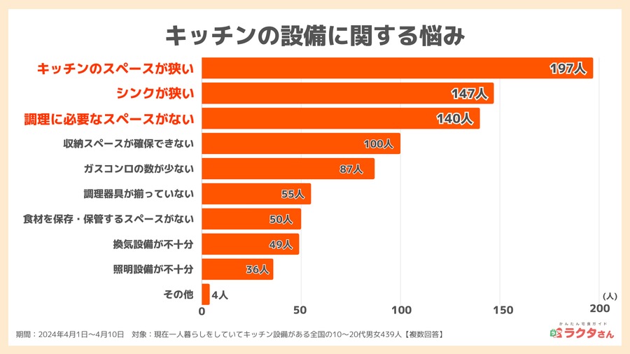 2024年調査_キッチン設備環境に関する悩み_宅食グルメ