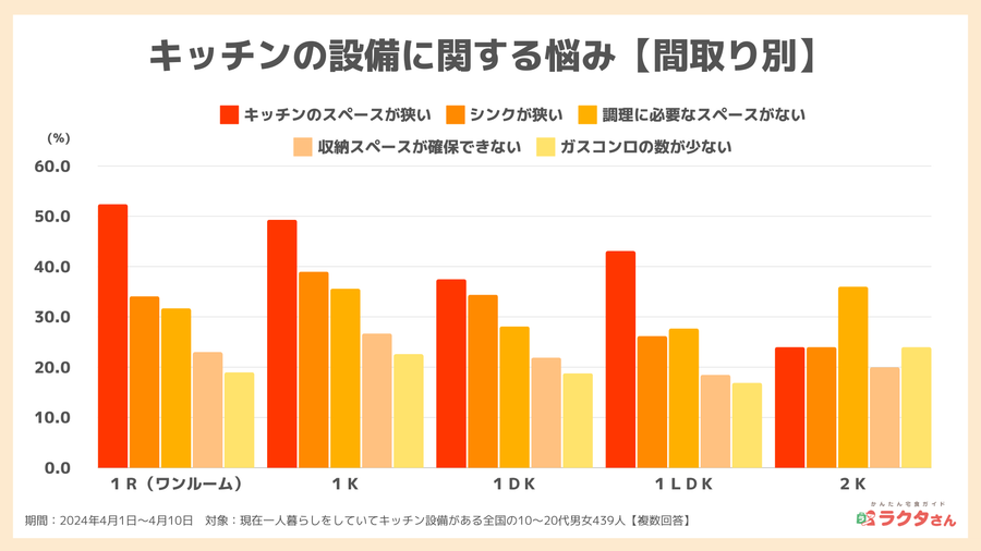 2024年調査_キッチン設備環境に関する悩み【間取り別】_宅食グルメ