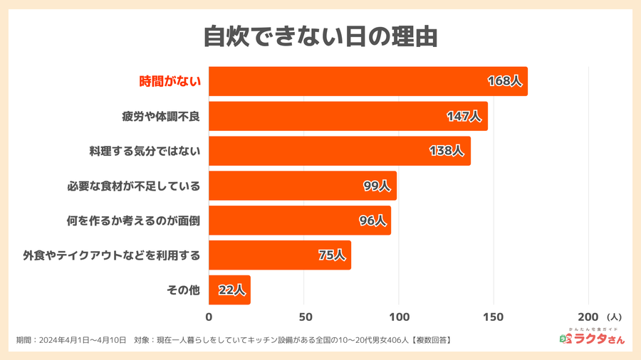 2024年調査_自分で料理を作れない日の理由_宅食グルメ