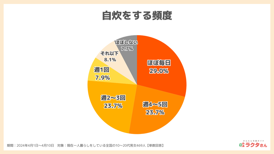2024年調査_自分で料理をする頻度_宅食グルメ