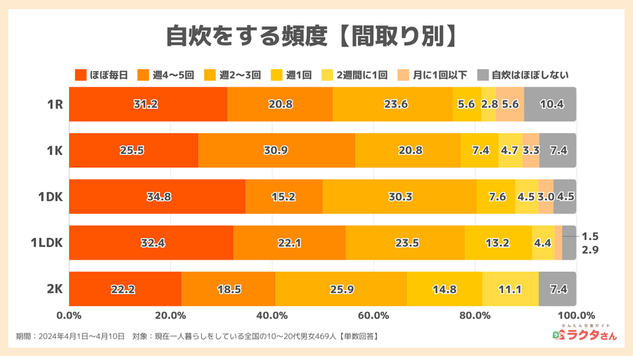 2024年調査_自分で料理をする頻度【間取り別】_宅食グルメ