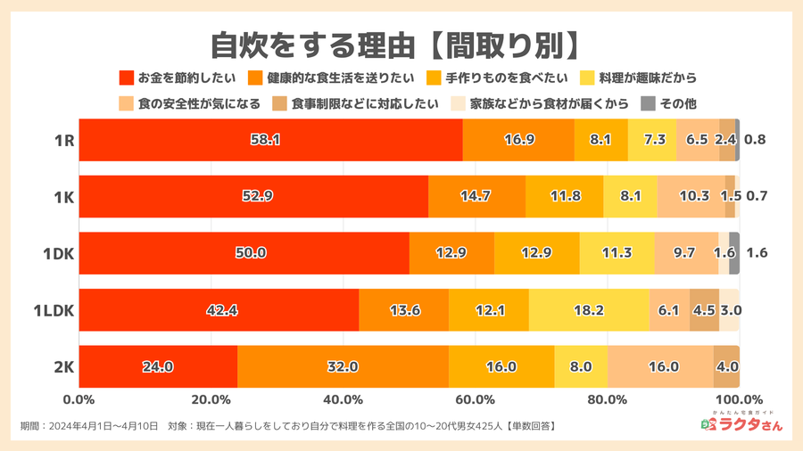 2024年調査_自分で料理をする理由【間取り別】_宅食グルメ