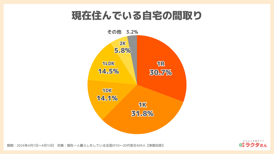 2024年調査_現在住んでいるところの間取り_宅食グルメ