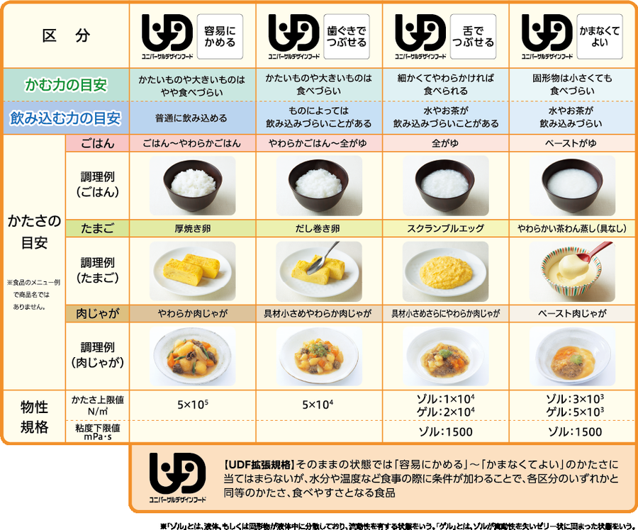 ユニバーサルデザインの区分表