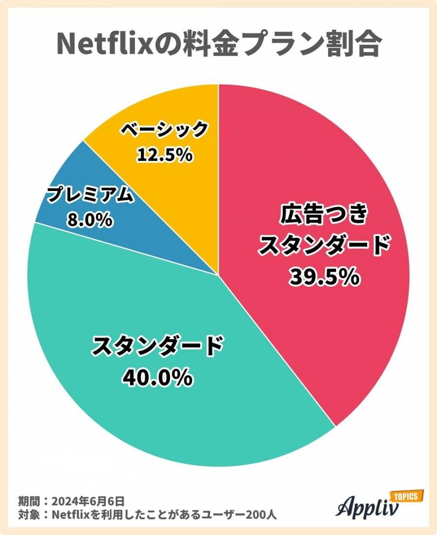 料金プランのアンケート結果