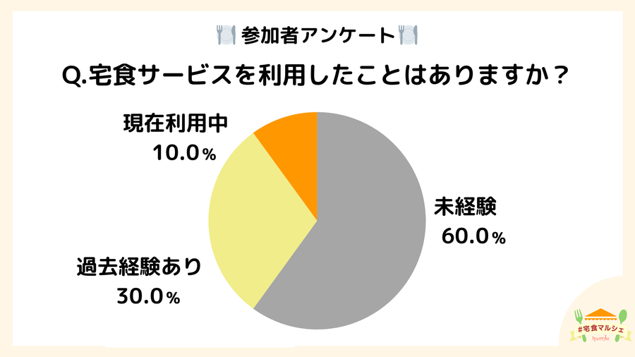 #宅食マルシェ イベントレポート2_宅食サービスの利用経験