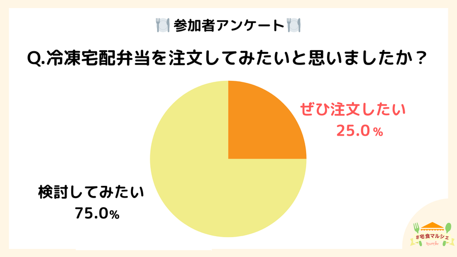 #宅食マルシェ_イベント参加者アンケート結果2