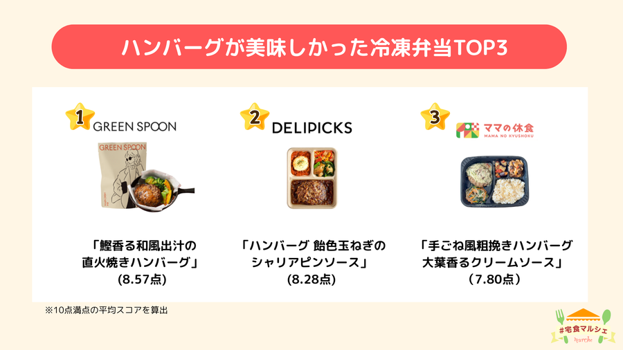 #宅食マルシェ イベントレポート_ハンバーグ人気投票TOP3