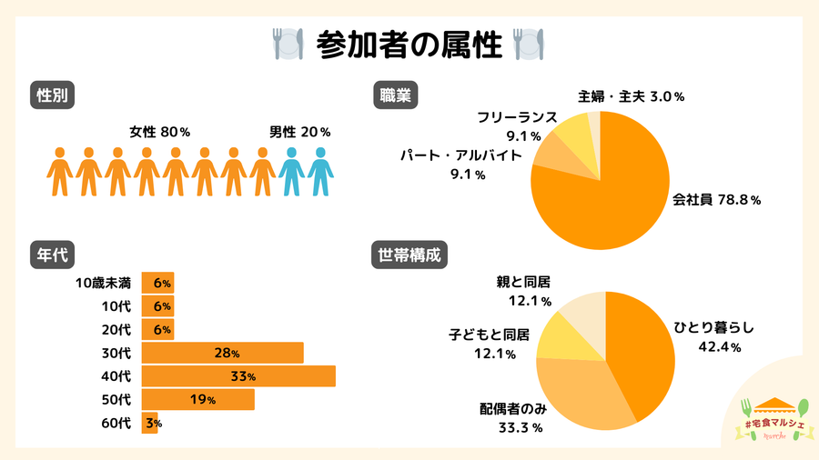 #宅食マルシェ イベントレポート1_参加者の属性
