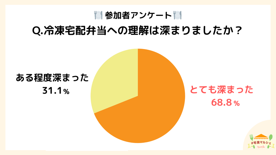 #宅食マルシェ_イベント参加者アンケート結果1
