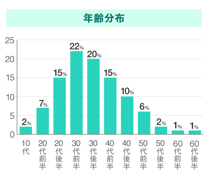 『Omiai』の年齢分布