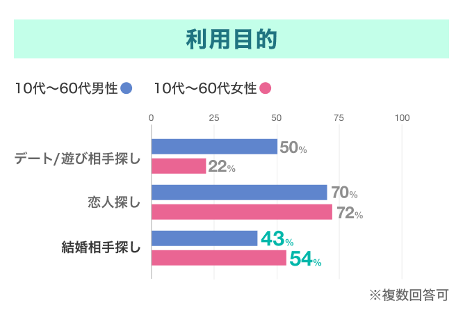 『Omiai』の利用目的