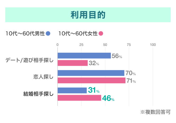 『ペアーズ』の利用目的
